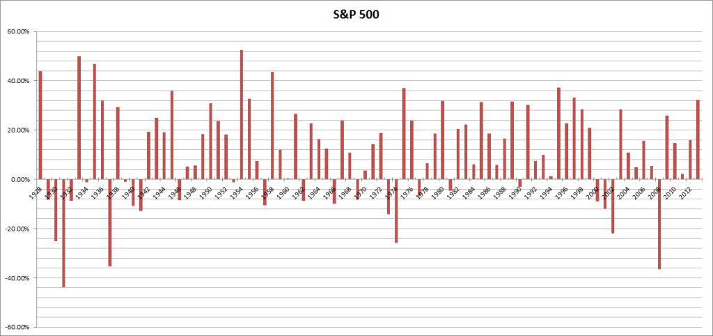 Доходность индекса S&P 500 по годам