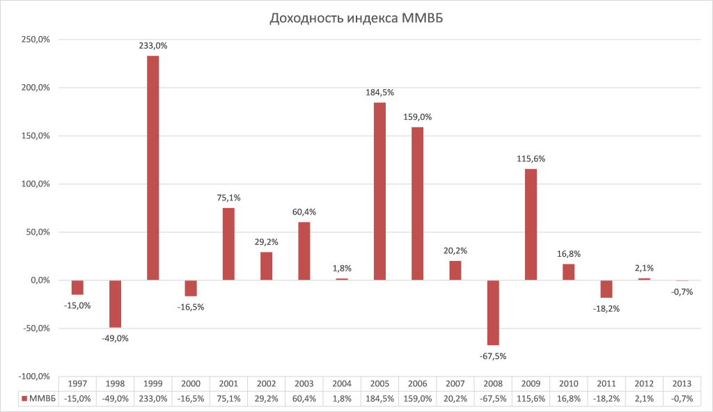 Доходность индекса ММВБ по годам