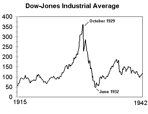 Биржевой крах 1929 года, индекс Доу-Джонса