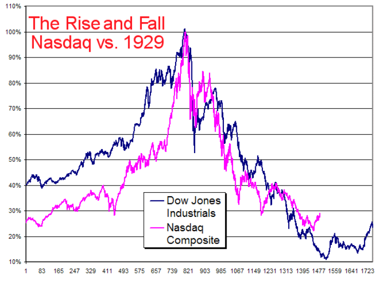 Сравнение Dow Jones и NASDAQ