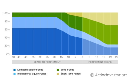 распределение активов и возраст инвестора