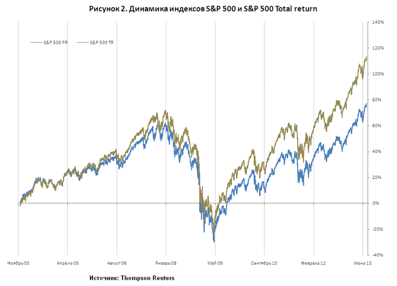 S&P 500 total return полная доходность