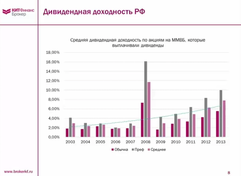 дивидендная доходность российских акций 1