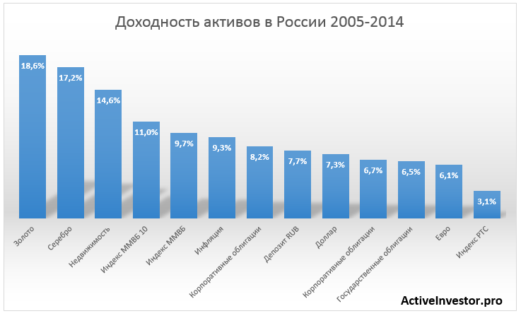 доходность активов в России 10 лет
