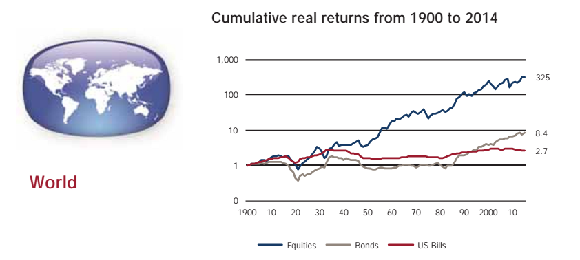 средняя мировая доходность акций и облигаций