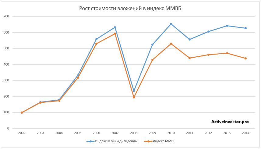 доходность индекса ММВБ с учетом дивидендов 2