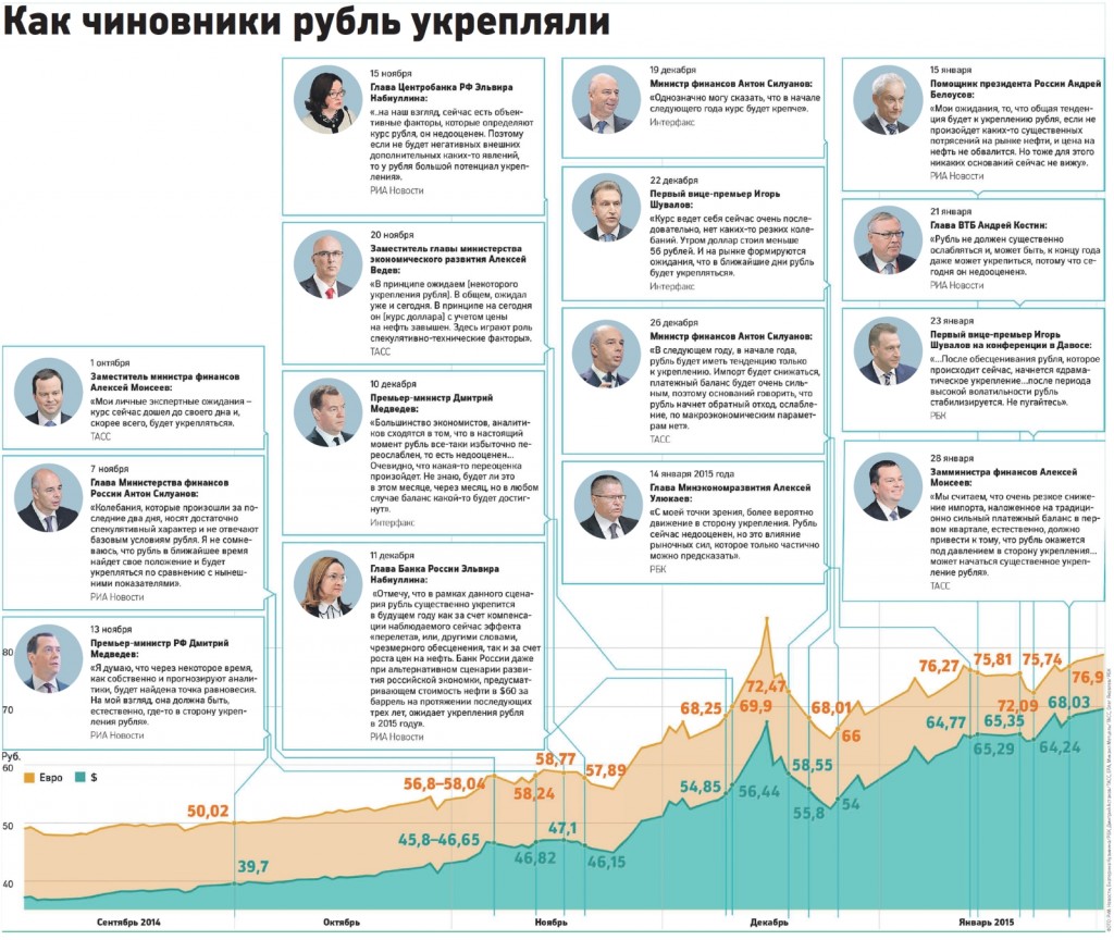 как чиновники прогнозировали курс рубля