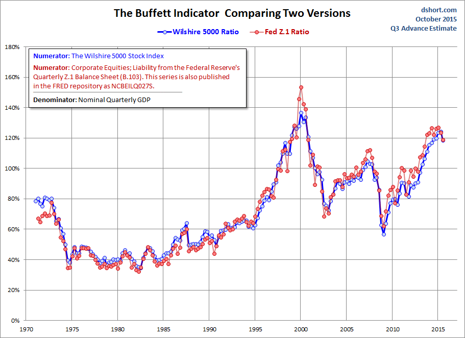 Buffett-Indicator-two-view-overlay