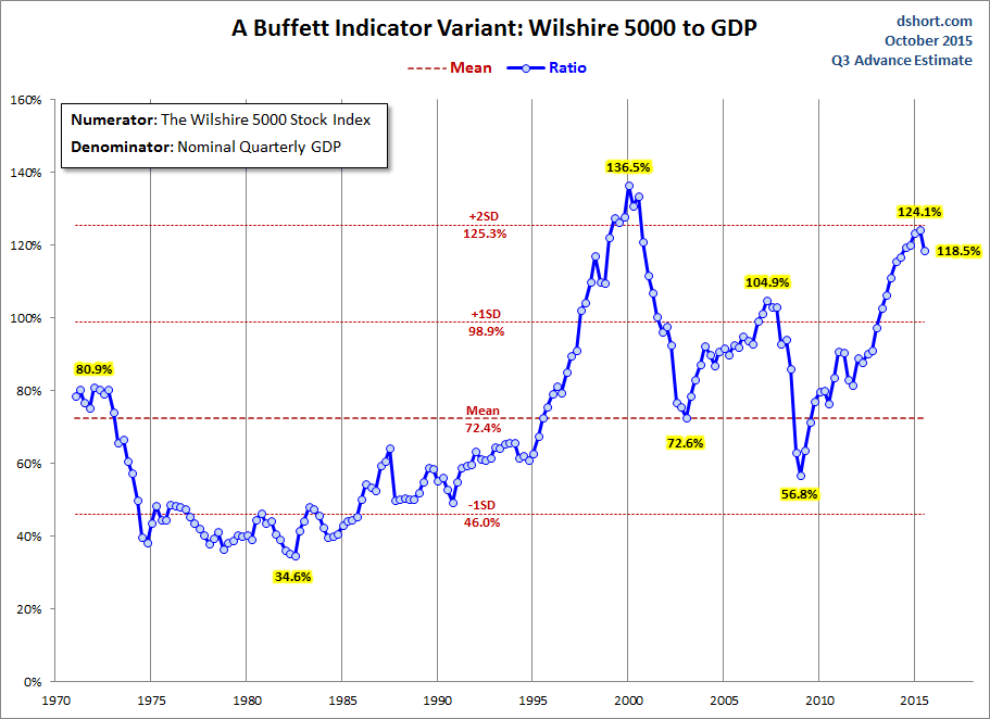 Buffett-Indicator-with-Wilshire-5000