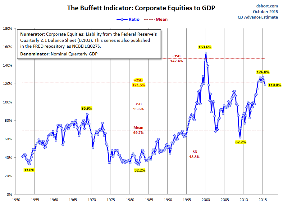 Buffett-Indicator