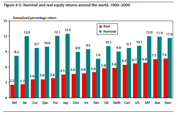 доходность акций в мире