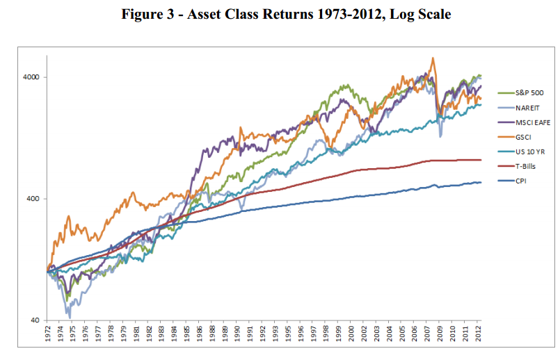 доходность классов активов