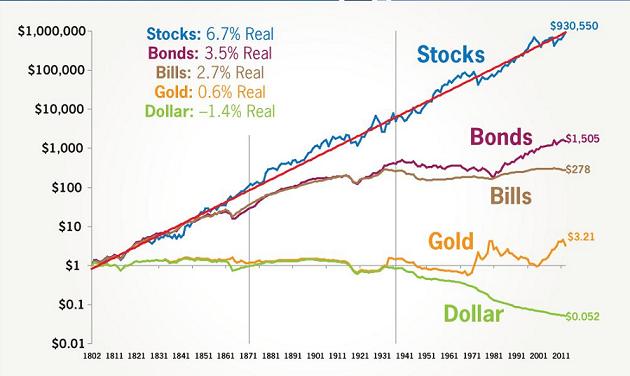 dohodnost-aktsij-zolota-obligatsij-dollara