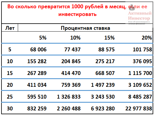 investirovat-1000-rublej-v-mesyats