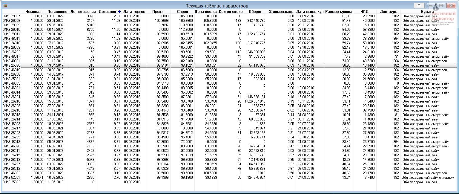 Офз 29007. Коды ОФЗ таблица. Таблица текущих торгов облигациями. ОФЗ размер купона. Таблица аськи.