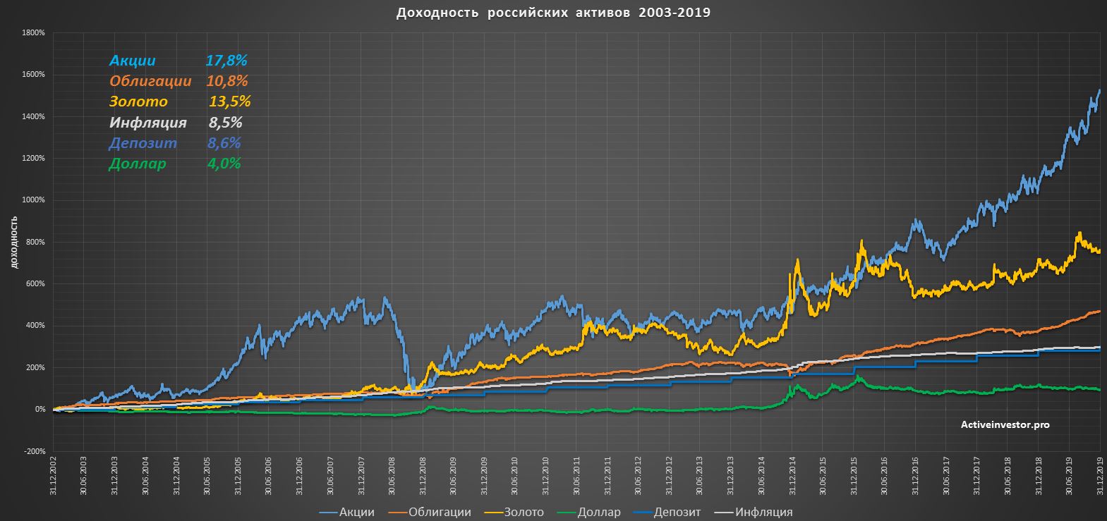 Облигации рынок облигаций доходность облигаций. График доходности. Инвестирование графики. Динамика фондового рынка России. Доходность инвестиций в графике.