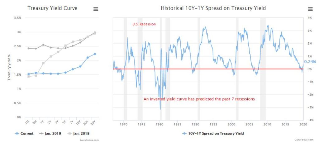 Инверсия кривой доходности облигаций