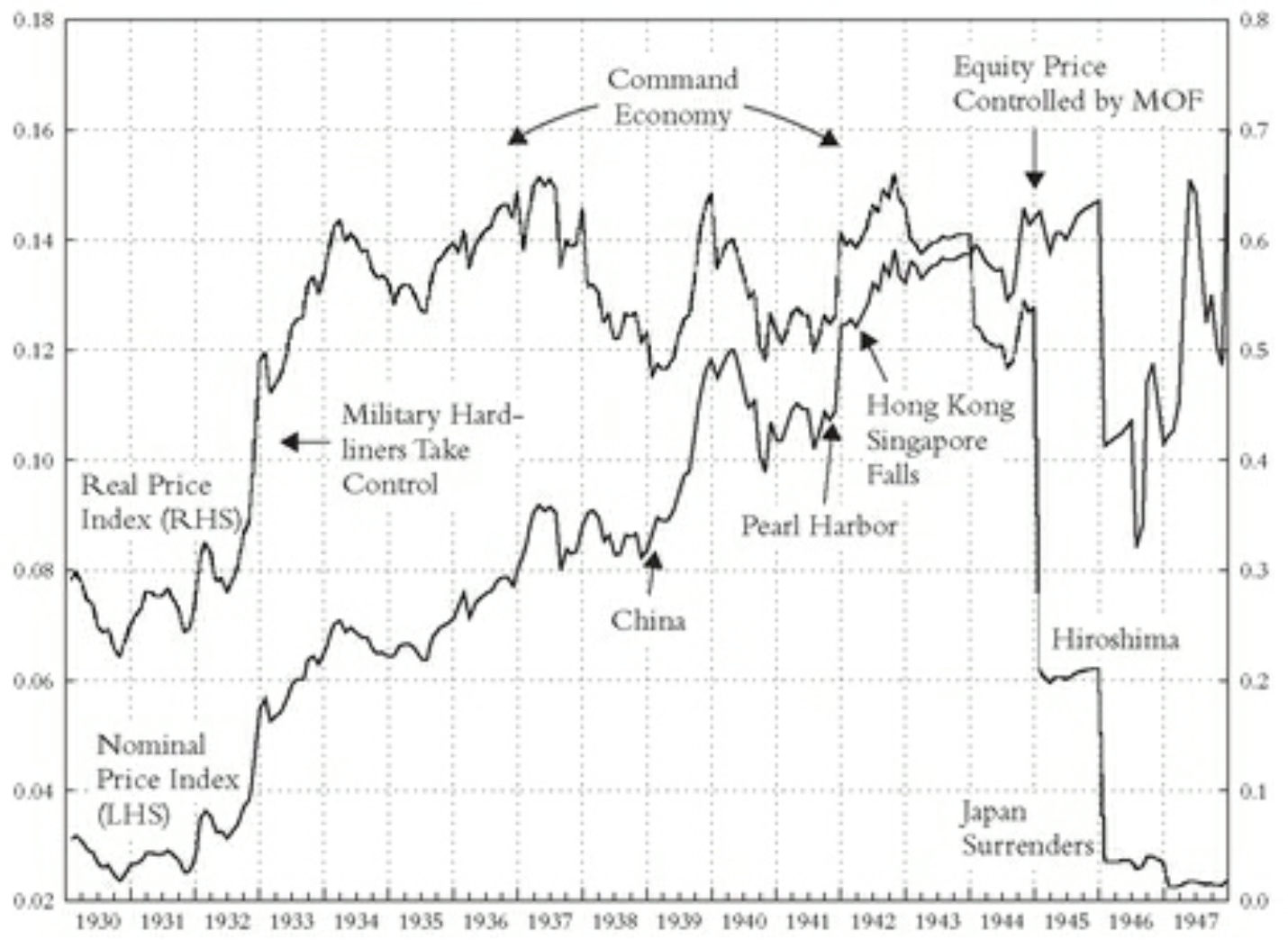 японский фондовый рынок вторая мировая война