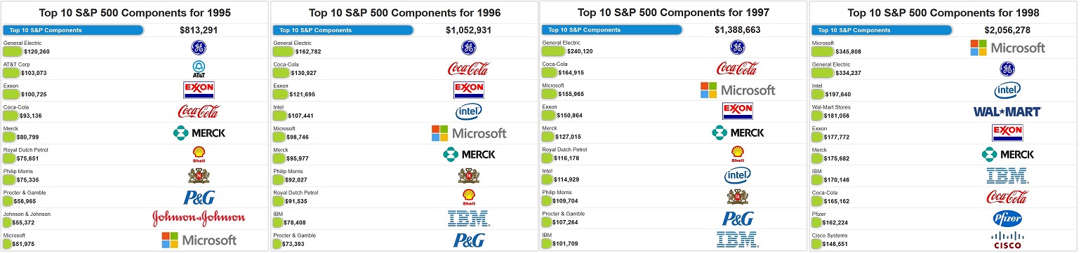 топ-10 компаний S&P 500